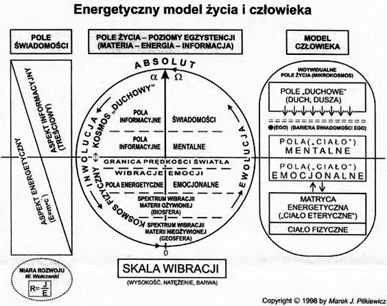 Energetyczny Model Życia i CzŁowieka